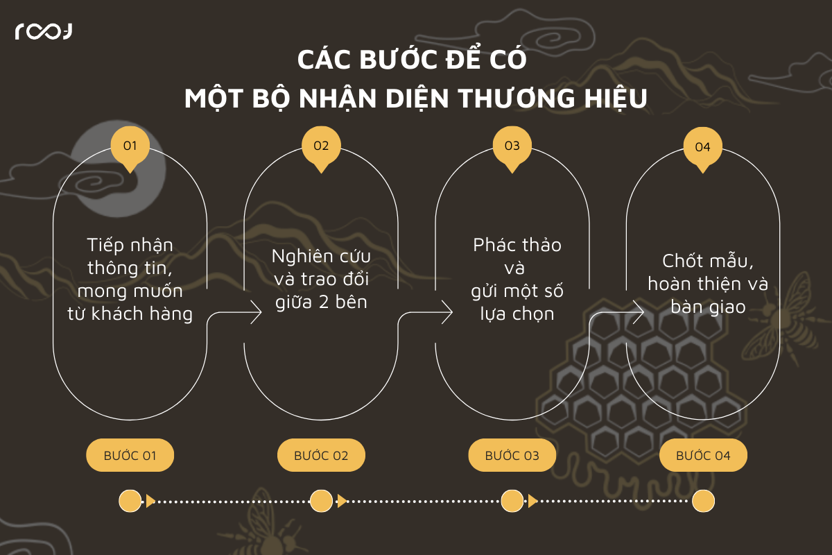 các bước để có 1 bộ nhận diện thương hiệu